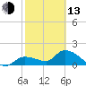 Knockemdown Key tide chart for Monday, February 13, 2023