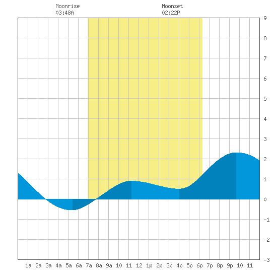 Knockemdown Key tide chart for Thursday, February 16, 2023