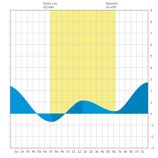 Knockemdown Key tide chart for Saturday, February 18, 2023