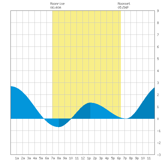 Knockemdown Key tide chart for Sunday, February 19, 2023