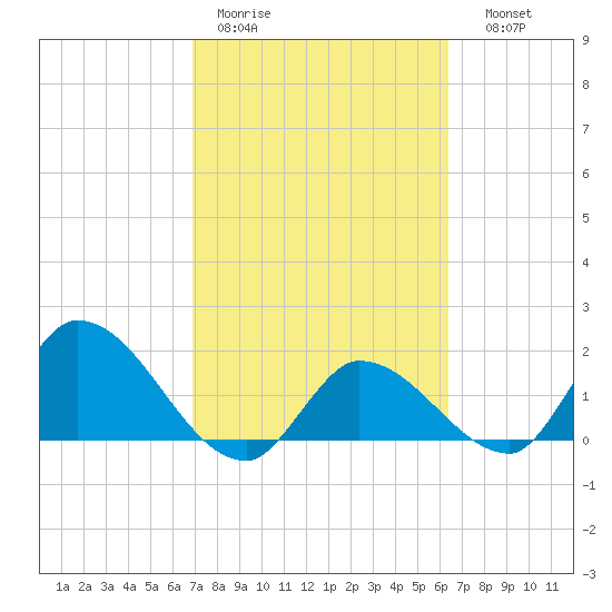 Knockemdown Key tide chart for Tuesday, February 21, 2023