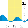 Knockemdown Key tide chart for Tuesday, February 21, 2023