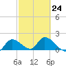 Knockemdown Key tide chart for Friday, February 24, 2023