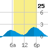 Knockemdown Key tide chart for Saturday, February 25, 2023