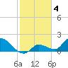 Knockemdown Key tide chart for Saturday, February 4, 2023