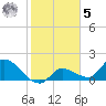 Knockemdown Key tide chart for Sunday, February 5, 2023