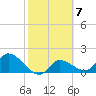 Knockemdown Key tide chart for Tuesday, February 7, 2023