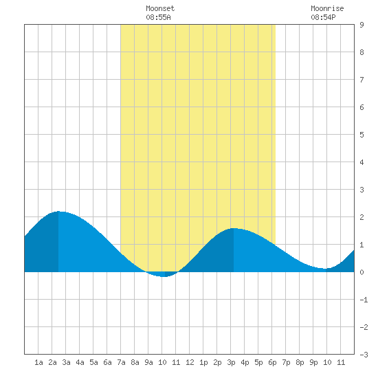 Knockemdown Key tide chart for Wednesday, February 8, 2023