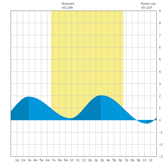 Knockemdown Key tide chart for Friday, March 10, 2023