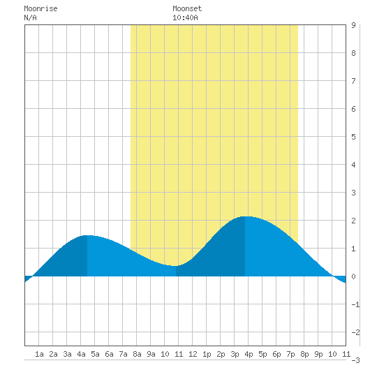 Knockemdown Key tide chart for Sunday, March 12, 2023