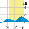 Knockemdown Key tide chart for Monday, March 13, 2023