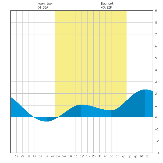 Knockemdown Key tide chart for Friday, March 17, 2023
