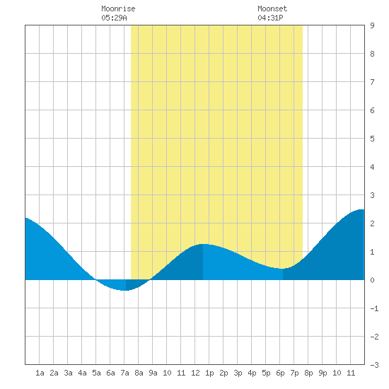 Knockemdown Key tide chart for Saturday, March 18, 2023