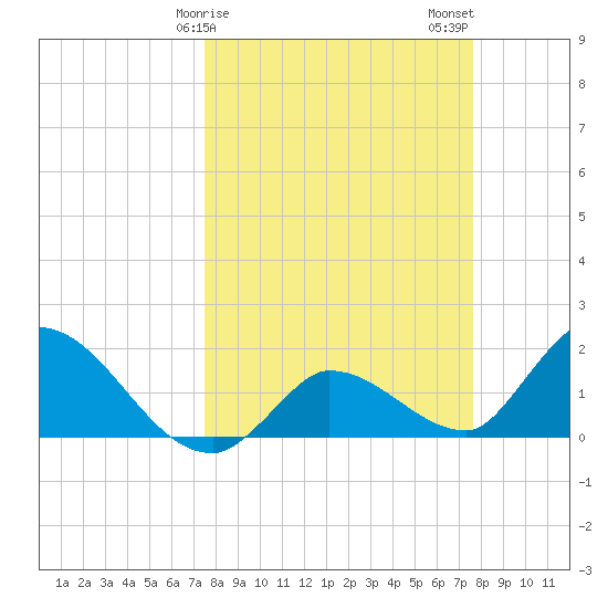 Knockemdown Key tide chart for Sunday, March 19, 2023