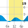 Knockemdown Key tide chart for Sunday, March 19, 2023