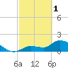 Knockemdown Key tide chart for Wednesday, March 1, 2023