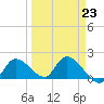 Knockemdown Key tide chart for Thursday, March 23, 2023