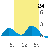 Knockemdown Key tide chart for Friday, March 24, 2023
