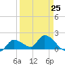 Knockemdown Key tide chart for Saturday, March 25, 2023
