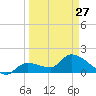 Knockemdown Key tide chart for Monday, March 27, 2023