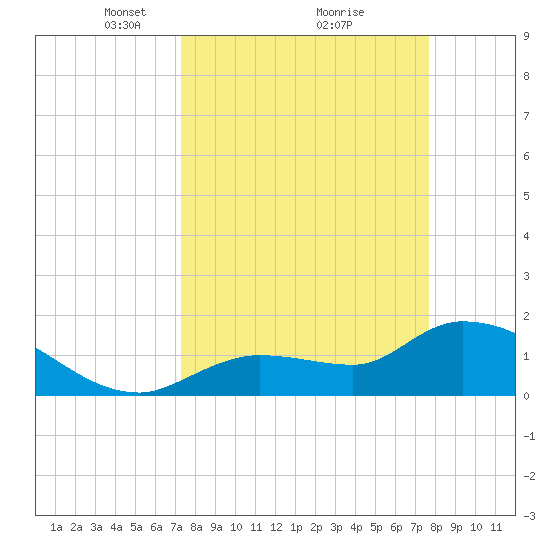 Knockemdown Key tide chart for Thursday, March 30, 2023