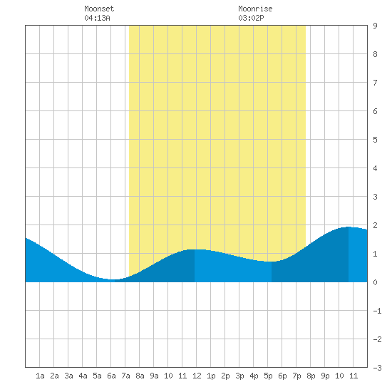 Knockemdown Key tide chart for Friday, March 31, 2023