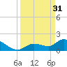 Knockemdown Key tide chart for Friday, March 31, 2023