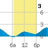 Knockemdown Key tide chart for Friday, March 3, 2023