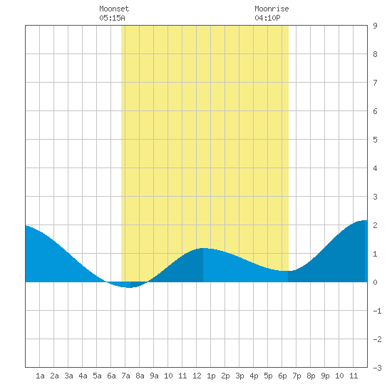 Knockemdown Key tide chart for Saturday, March 4, 2023