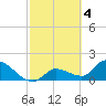 Knockemdown Key tide chart for Saturday, March 4, 2023