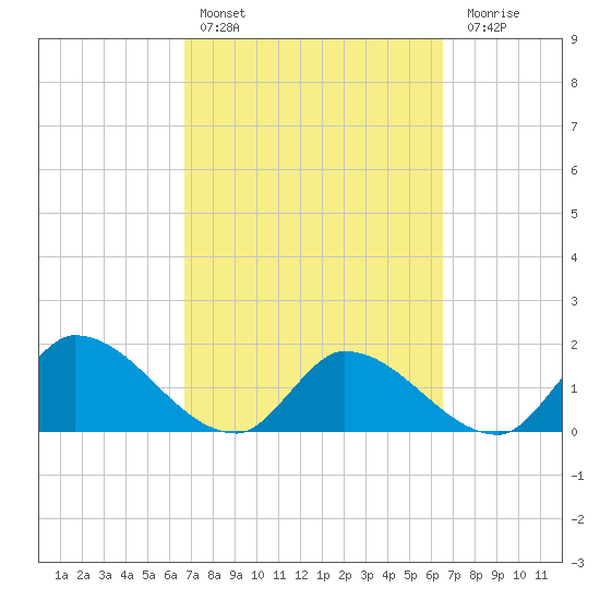Knockemdown Key tide chart for Wednesday, March 8, 2023