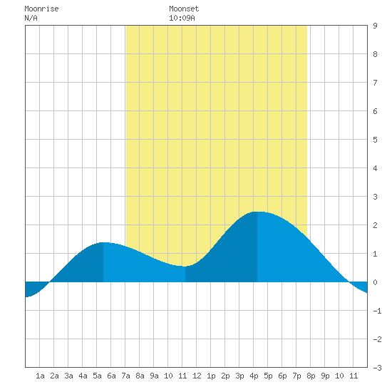 Knockemdown Key tide chart for Monday, April 10, 2023