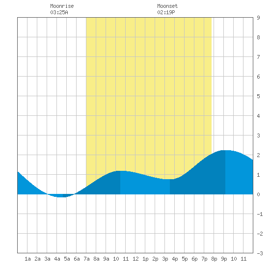 Knockemdown Key tide chart for Friday, April 14, 2023