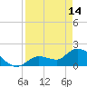 Knockemdown Key tide chart for Friday, April 14, 2023