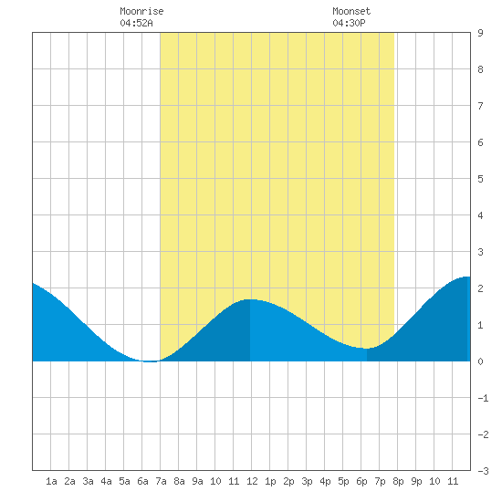 Knockemdown Key tide chart for Sunday, April 16, 2023