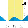 Knockemdown Key tide chart for Sunday, April 16, 2023
