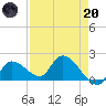 Knockemdown Key tide chart for Thursday, April 20, 2023