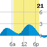 Knockemdown Key tide chart for Friday, April 21, 2023