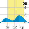 Knockemdown Key tide chart for Sunday, April 23, 2023