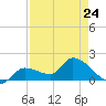 Knockemdown Key tide chart for Monday, April 24, 2023