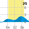 Knockemdown Key tide chart for Tuesday, April 25, 2023