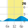 Knockemdown Key tide chart for Wednesday, April 26, 2023