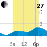 Knockemdown Key tide chart for Thursday, April 27, 2023
