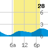 Knockemdown Key tide chart for Friday, April 28, 2023