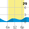 Knockemdown Key tide chart for Saturday, April 29, 2023