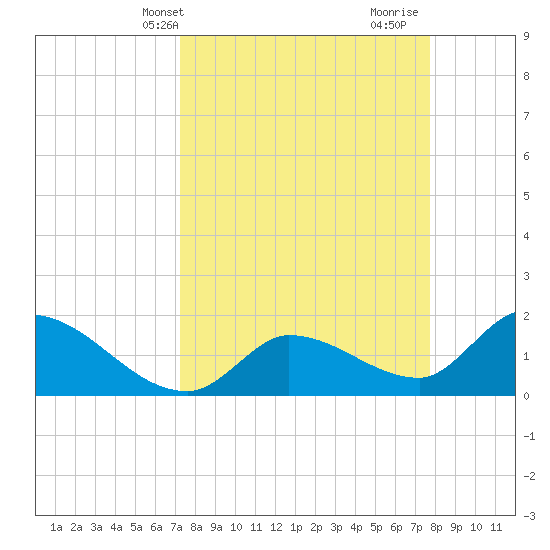 Knockemdown Key tide chart for Sunday, April 2, 2023