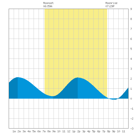 Knockemdown Key tide chart for Wednesday, April 5, 2023