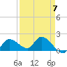 Knockemdown Key tide chart for Friday, April 7, 2023