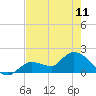 Knockemdown Key tide chart for Thursday, May 11, 2023