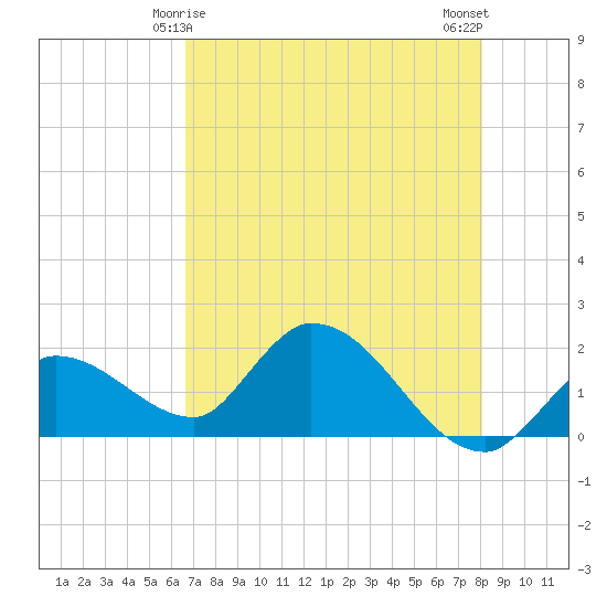 Knockemdown Key tide chart for Wednesday, May 17, 2023